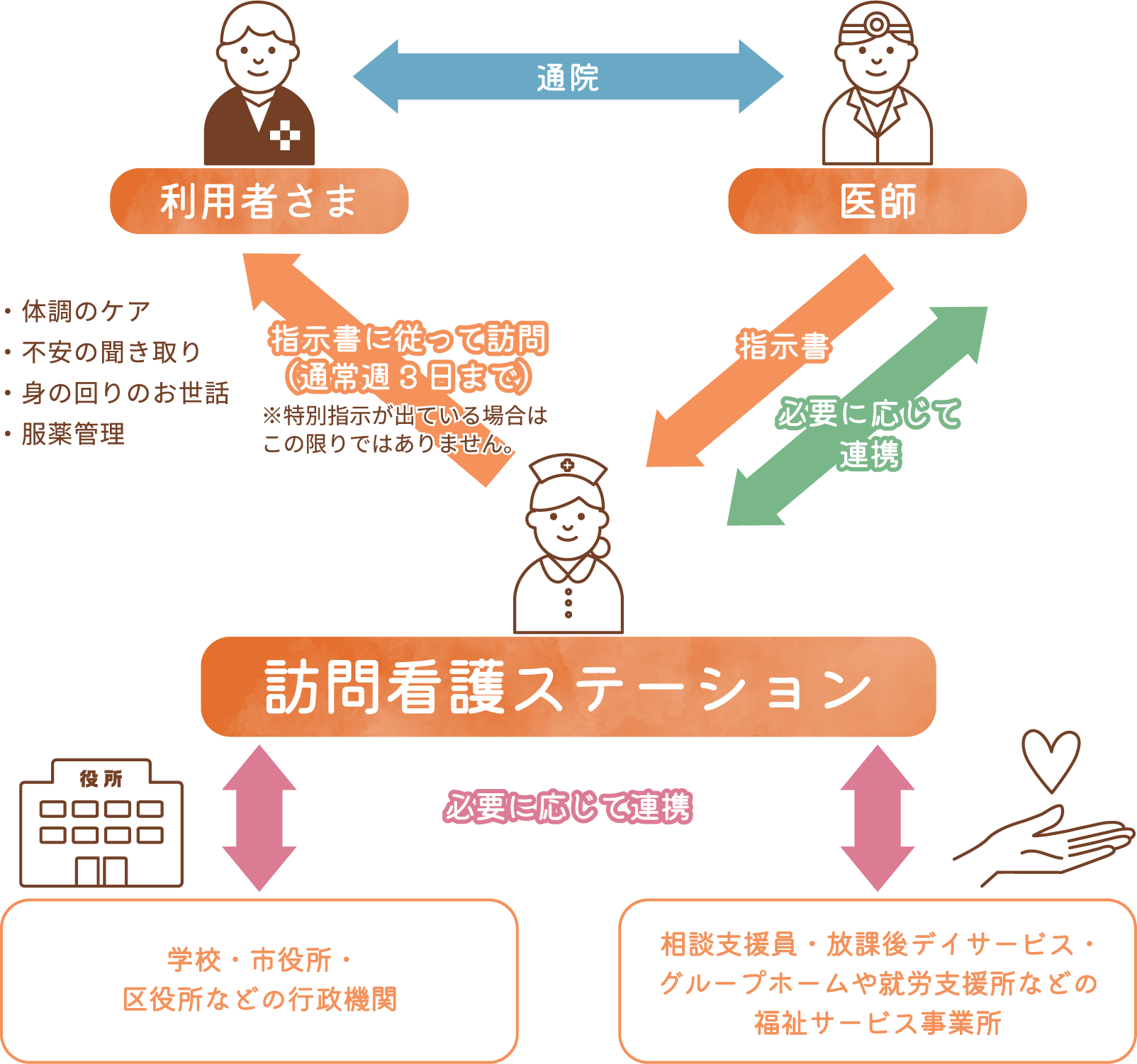 訪問看護ステーションがハブとなって、各種機関と連携。利用者さまがより良い地域生活を送れるよう支援します。