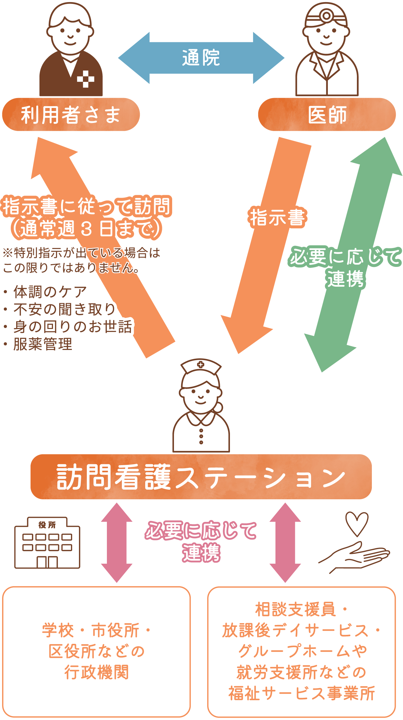 訪問看護ステーションがハブとなって、各種機関と連携。利用者さまがより良い地域生活を送れるよう支援します。